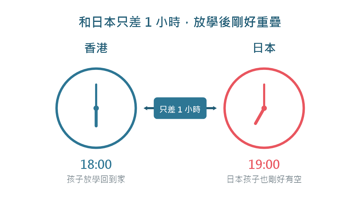 香港與日本只差一小時,放學後就能連線