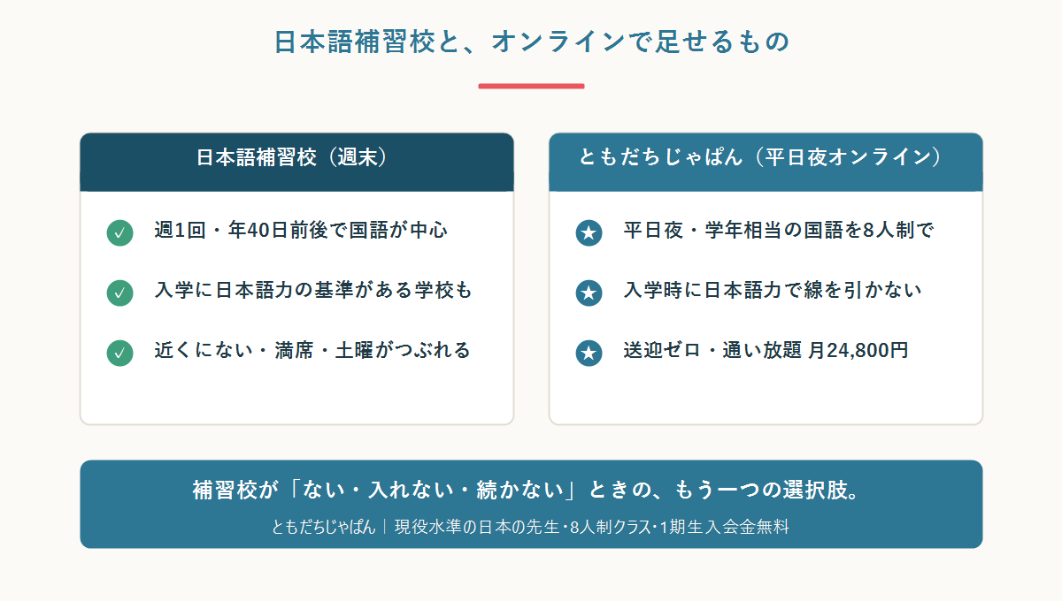 日本語補習校は週末に年間100時間台で近くにない場合もあるのに対し、ともだちじゃぱんは学年相当の国語を8人制クラス・送迎ゼロ・月24,800円で平日夜に提供することを比較した図