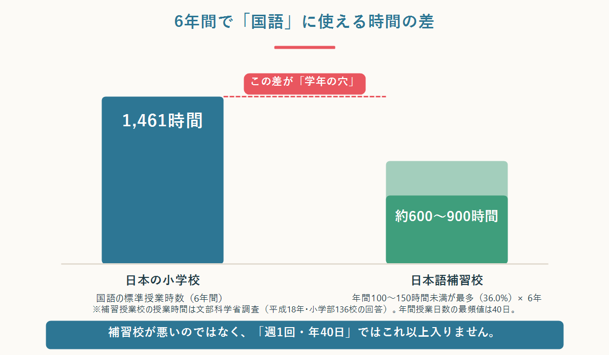 日本の小学校の国語は6年間で1461時間、補習授業校は文科省調査で年間100〜150時間未満が最多にとどまることを比較した図