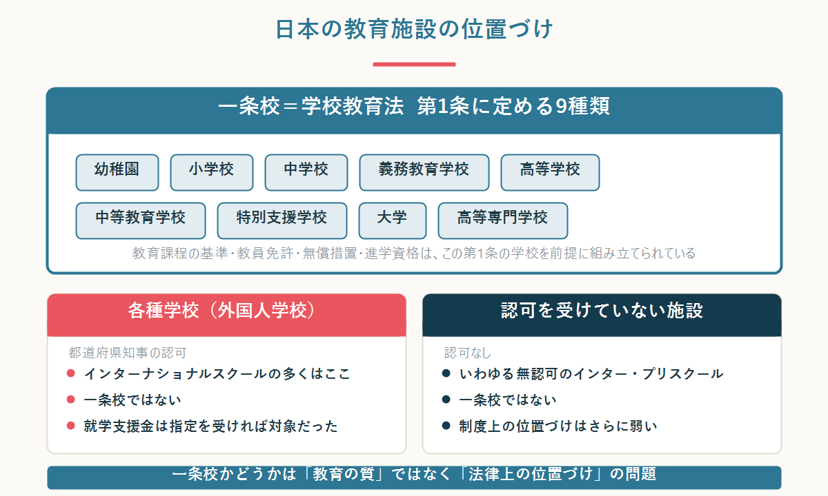 学校教育法第1条の9種類の学校と、各種学校・無認可施設の位置づけを示す図