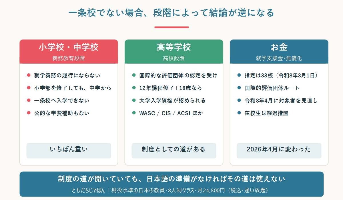 小中学校段階・高校段階・お金の3つで一条校かどうかによって何が変わるかを整理した図