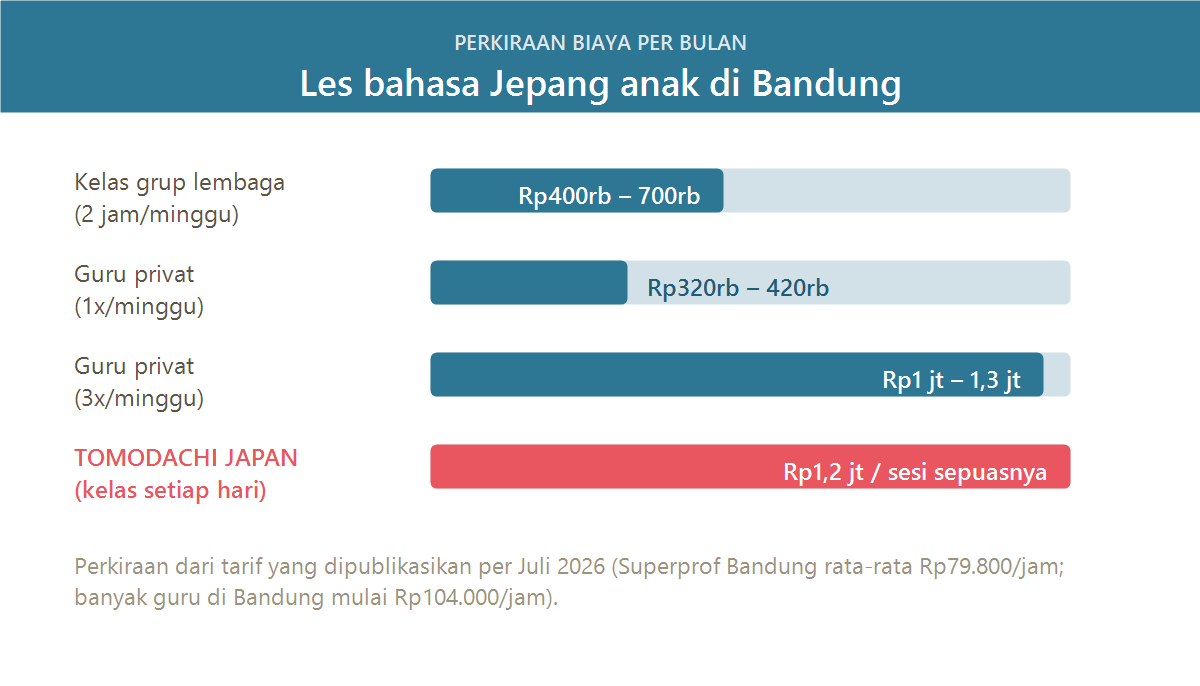 Perbandingan biaya bulanan les bahasa Jepang anak di Bandung