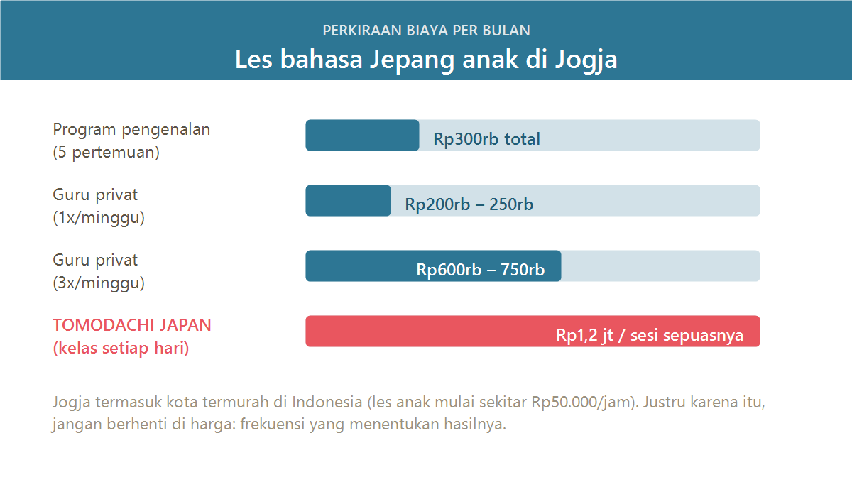 Perbandingan biaya bulanan les bahasa Jepang anak di Jogja