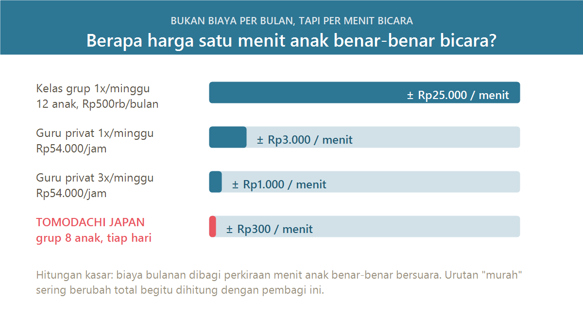 Perbandingan biaya per kesempatan bicara les bahasa Jepang anak di Medan