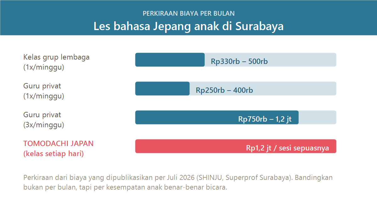 Perbandingan biaya bulanan les bahasa Jepang anak di Surabaya