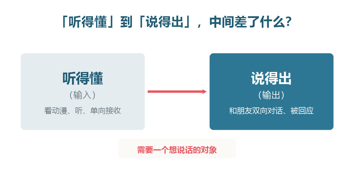 听得懂到说得出口的概念图:输入与输出之间需要一个真实对象