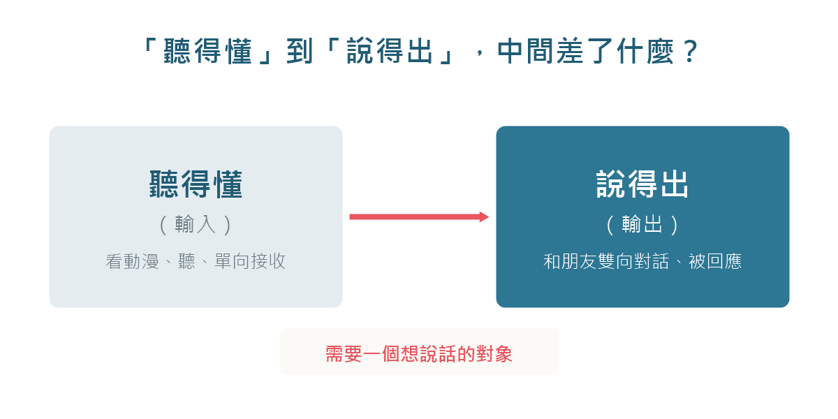 聽得懂到說得出口的概念圖:輸入與輸出之間需要一個真實對象