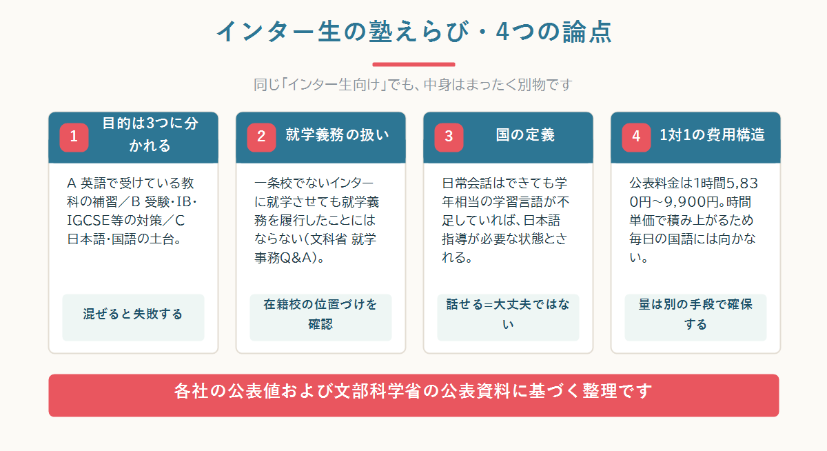 インター生が塾を探す3つの目的（英語での補習・受験対策・日本語と国語）を切り分けて整理した図