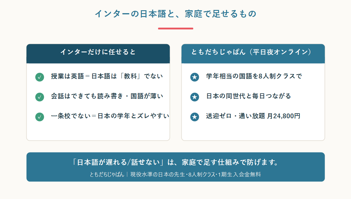 インターだけに任せると日本語は家庭任せになり読み書き・国語が抜けやすいのに対し、ともだちじゃぱんは学年相当の国語を8人制クラス・送迎ゼロ・月24,800円で提供することを比較した図