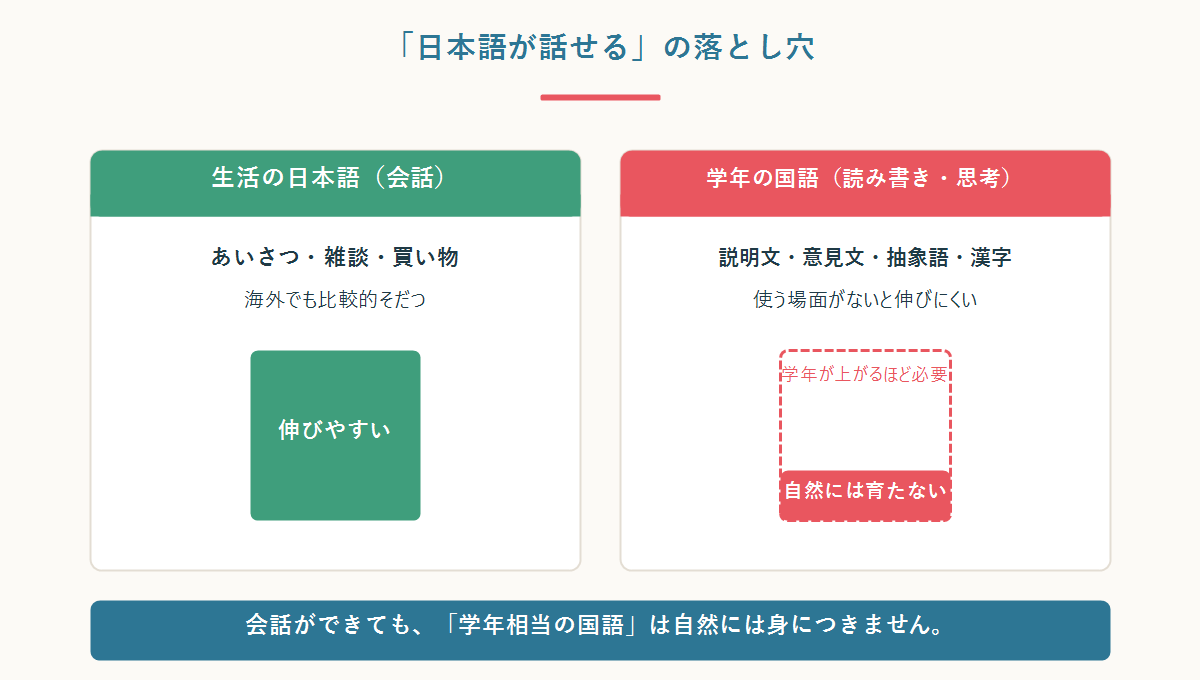 生活の日本語(会話)は海外でも育ちやすいが、学年の国語(読み書き・思考・漢字)は使う場面がないと伸びにくいことを示した図