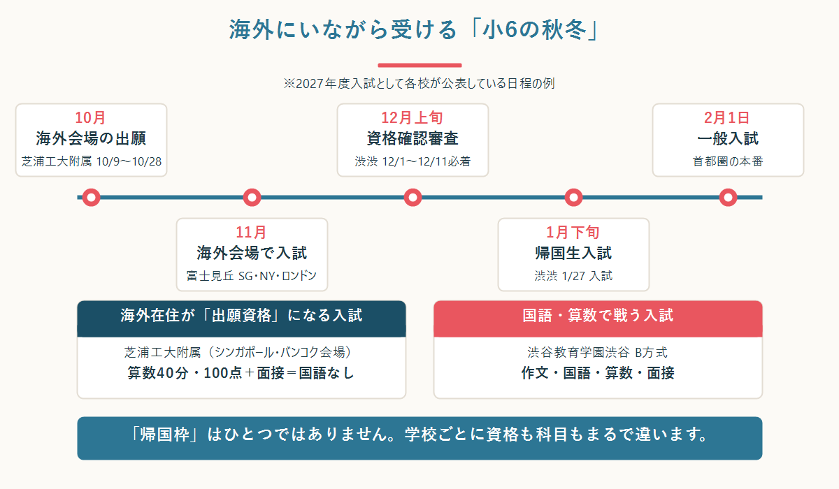 海外にいながら受ける中学受験の秋冬の日程。10月に海外会場の出願、11月に海外会場で入試、12月上旬に資格確認審査、1月下旬に帰国生入試、2月1日に一般入試という流れを示した図