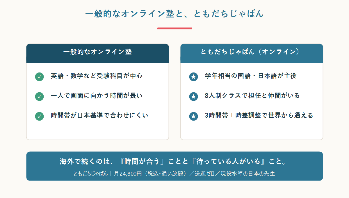 一般的なオンライン塾は受験科目中心で一人で画面に向かう時間が長いのに対し、ともだちじゃぱんは学年相当の国語を8人制クラスの担任と仲間で、3時間帯と時差調整により月24800円で続けられることを比較した図