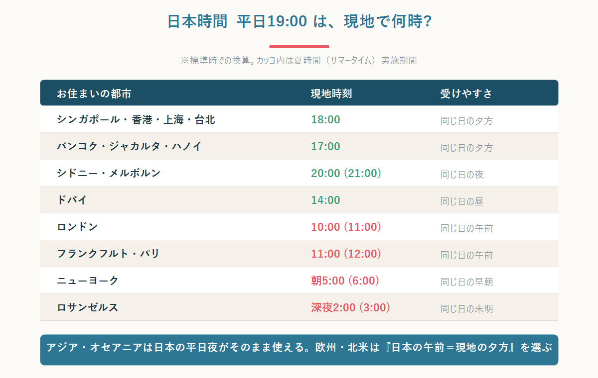 日本時間の平日19時が、シンガポール18時・バンコク17時・シドニー20時・ドバイ14時・ロンドン10時・ニューヨーク朝5時・ロサンゼルス深夜2時になることを示した時差早見表