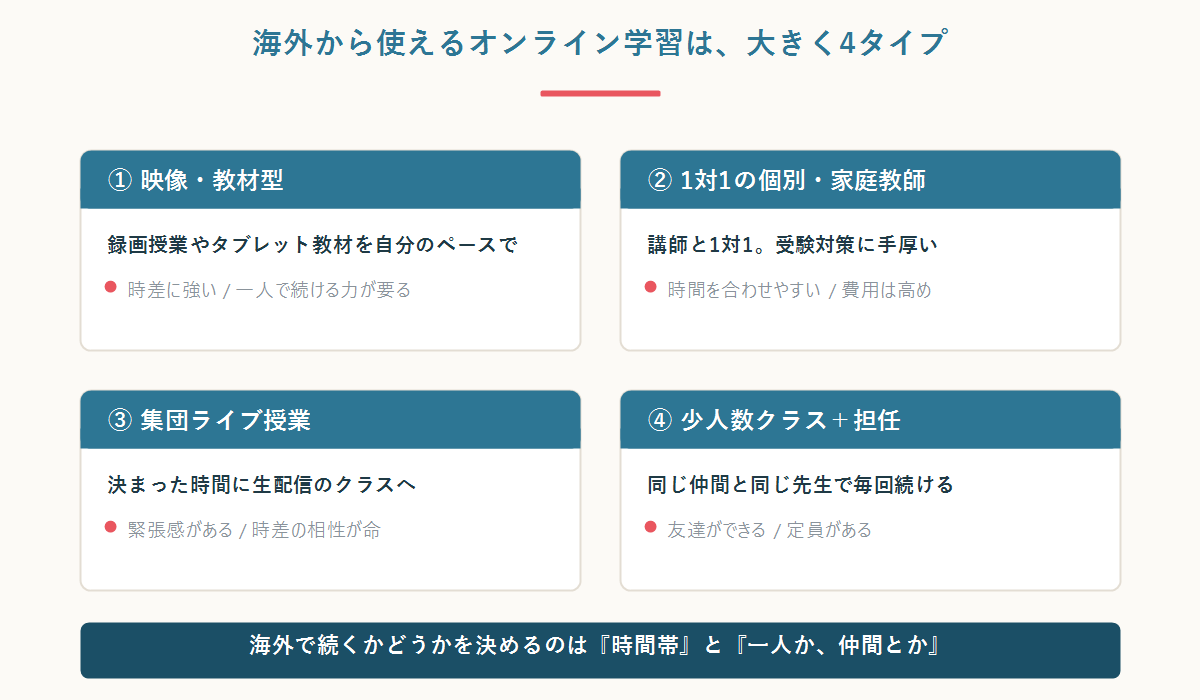 海外から使えるオンライン学習を映像・教材型、1対1の個別・家庭教師、集団ライブ授業、少人数クラスと担任の4タイプに整理した図