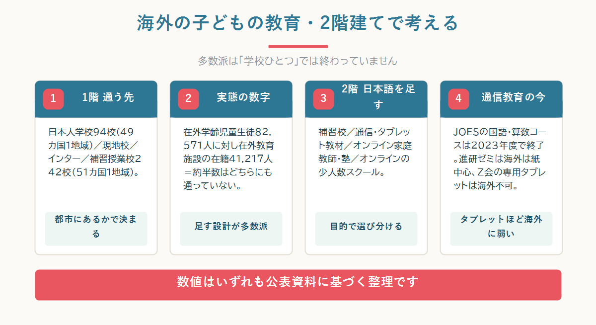 海外の子どもの教育を、通う先の4種類と日本語を足す4つの手段の2階建てで整理した全体図