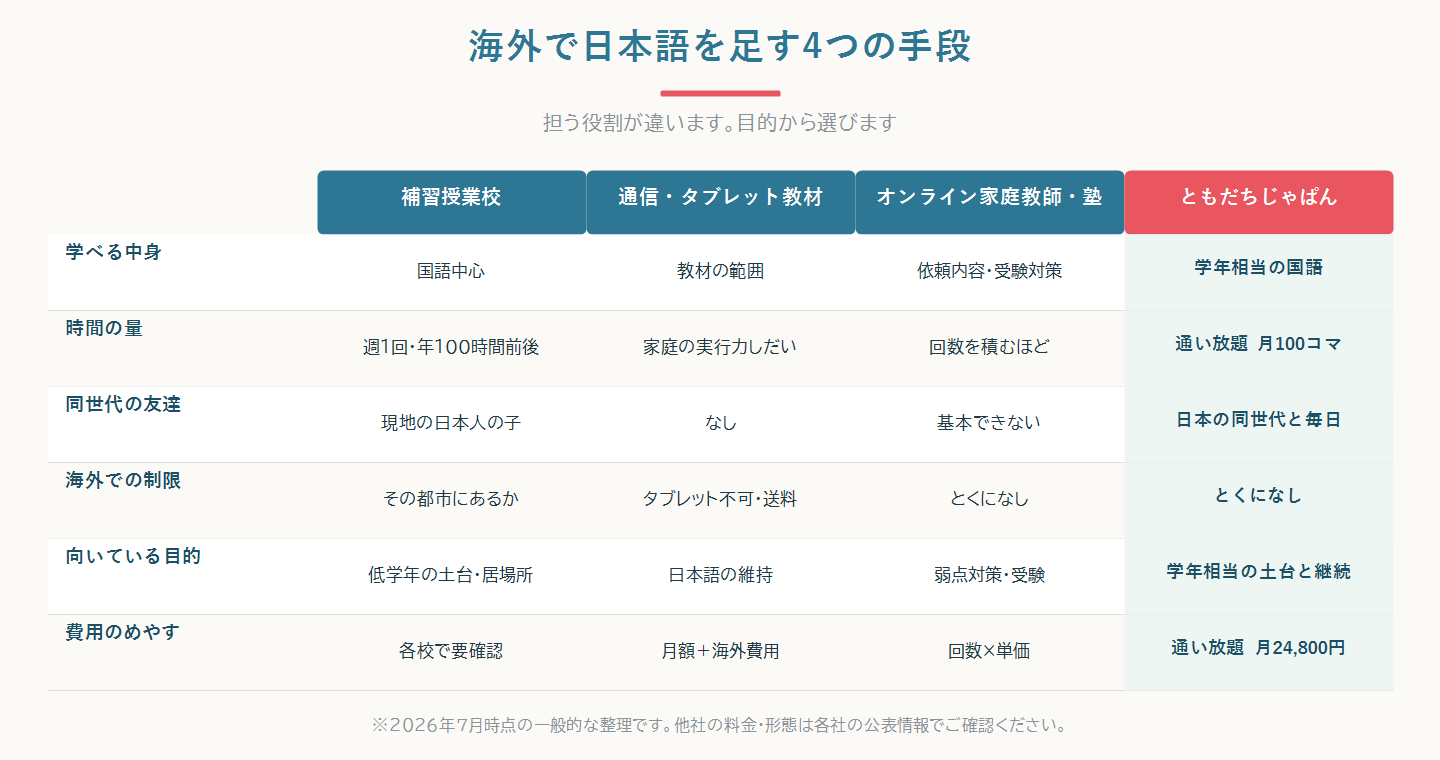 海外で日本語を足す4つの手段を、中身・時間の量・友達・海外での制限・費用で比べた比較図