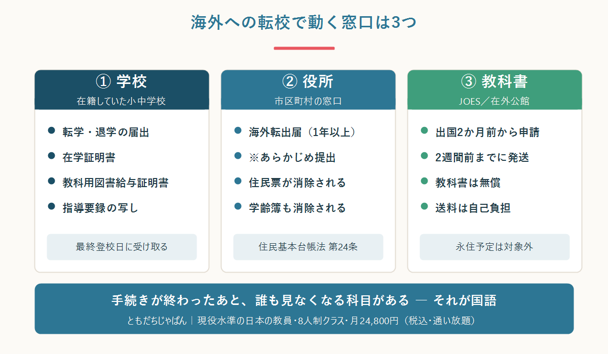 海外への転校で動く3つの窓口（学校・役所・教科書）の整理図
