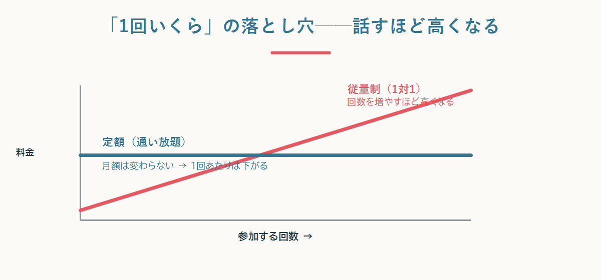 1対1の従量制は回数を増やすほど費用が積み上がる。定額の通い放題は使うほど1回あたりが下がる図