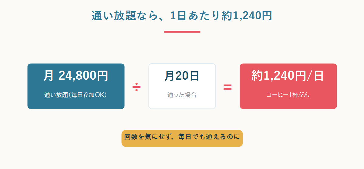 月24,800円の通い放題は月20日で1日あたり約1,240円。コーヒー1杯ぶんで毎日通える図