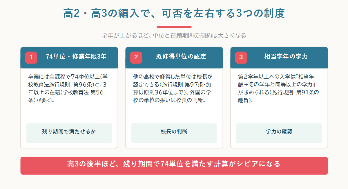 高2・高3の編入で可否を左右する3つの制度――74単位と修業年限3年、既修得単位の認定、相当学年の学力をまとめた図