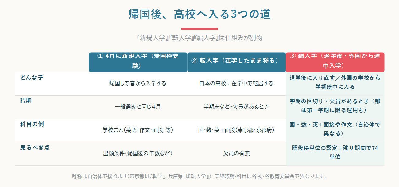 帰国後に高校へ入る3つの道――4月の新規入学（帰国枠受験）、在学したまま移る転入学、退学後や外国から学期途中に入る編入学の違いを並べた比較図