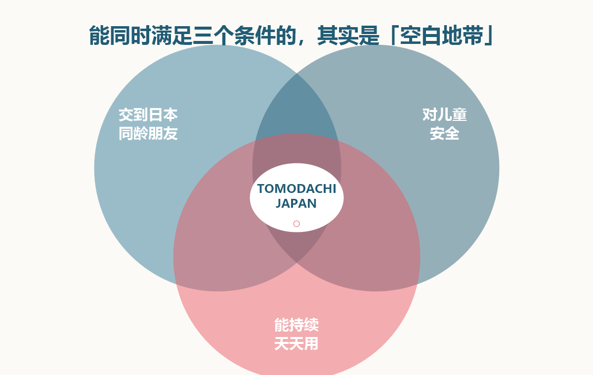 同时满足交到日本同龄朋友、对儿童安全、能持续三个条件的空白地带