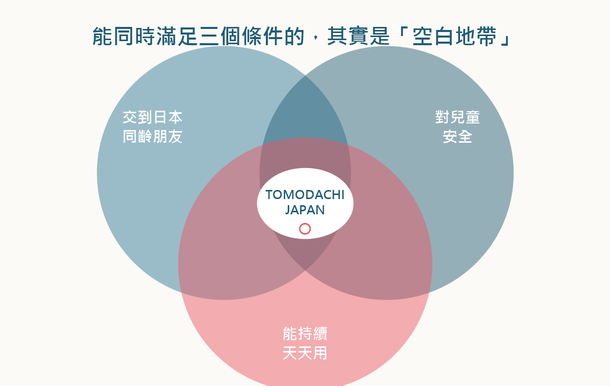 同時滿足交到日本同齡朋友、對兒童安全、能持續三個條件的空白地帶