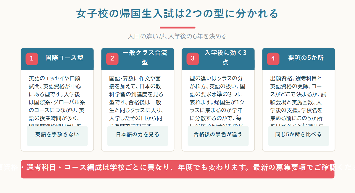 女子校の帰国生入試を英語力を活かす国際コース型と日本語での学力を見る一般クラス合流型の2つに分けて示した図