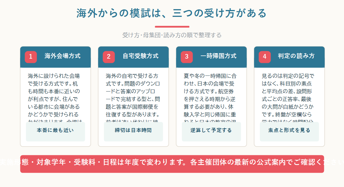 海外から中学受験の模試を受ける三つの型(海外会場・自宅受験・一時帰国)と、それぞれの向き不向き・準備期間を並べた見取り図