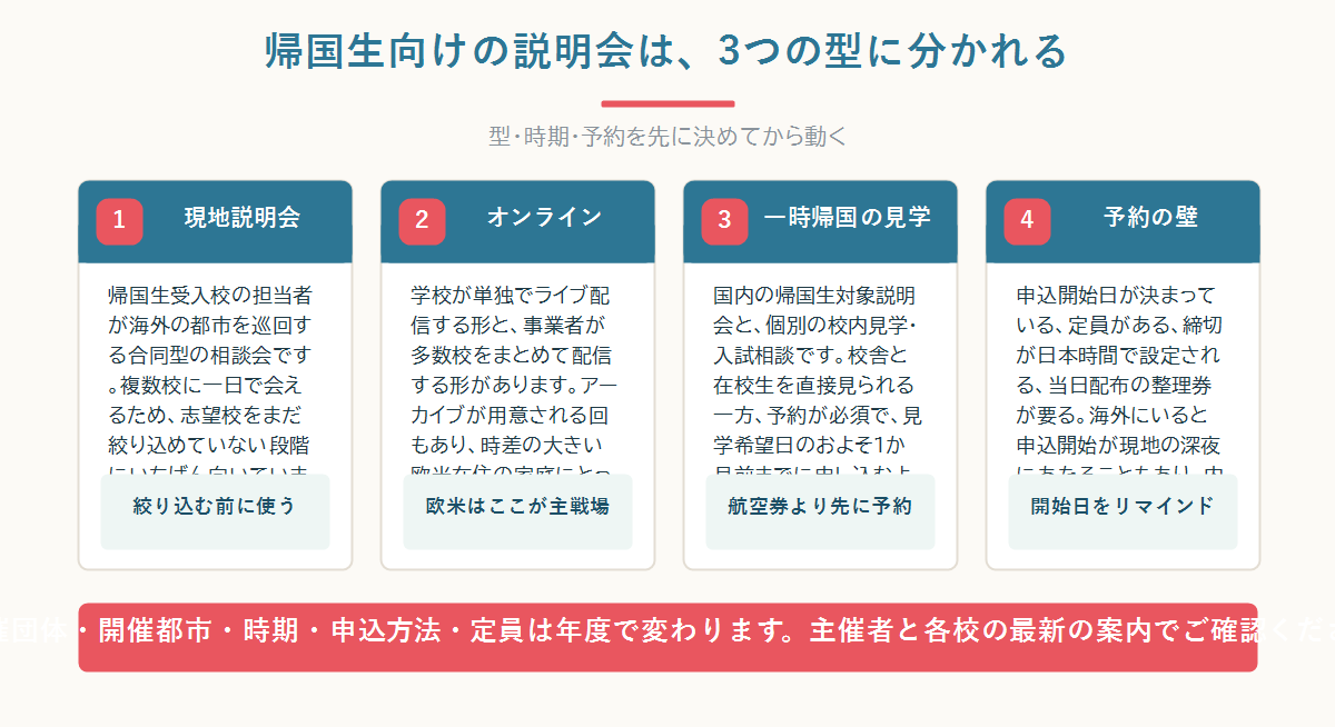 帰国生向けの説明会が、海外都市での現地説明会・合同相談会、オンライン説明会と個別相談、一時帰国での学校見学の3つの型に分かれることを示した見取り図
