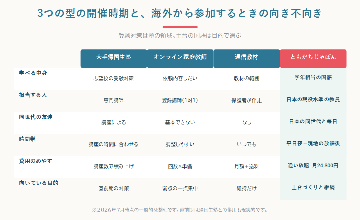 現地説明会・オンライン説明会・一時帰国の学校見学それぞれの開催時期と、海外から参加するときの向き不向きを比較した図