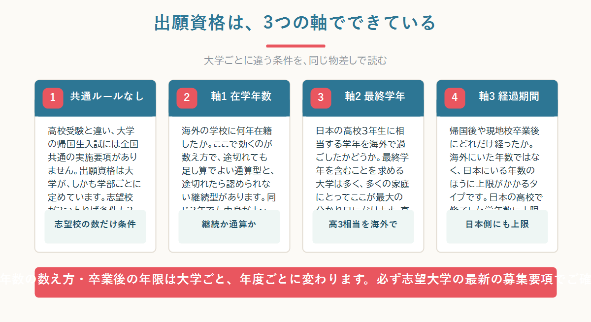 大学の帰国生入試の出願資格が、海外在学年数・最終学年を含むか・帰国後や卒業後の経過期間という3つの軸で書かれていることを示した図
