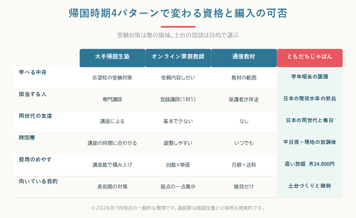 高1・高2・高3の途中・現地校卒業後という4つの帰国時期で、大学の帰国生入試の資格と日本の高校への編入可否がどう変わるかを比較した図