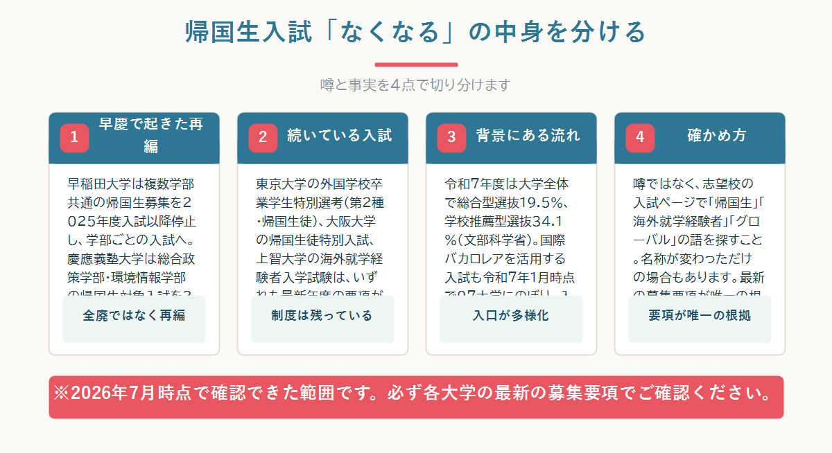 「帰国生入試がなくなる」という噂について、確認できた事実と確認できなかったことを切り分けて示した全体図