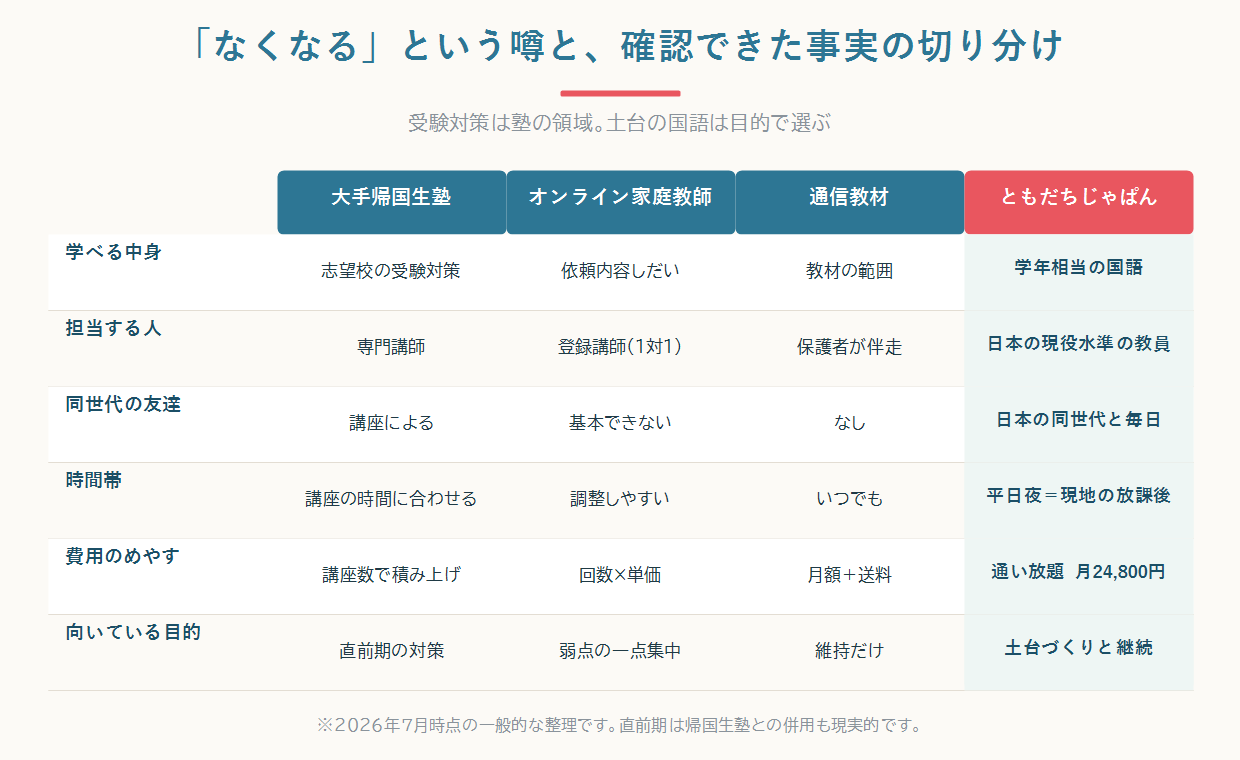 帰国生専用入試が総合型選抜や学部独自方式へ移されていく流れと、確認できた事実の範囲を示した図