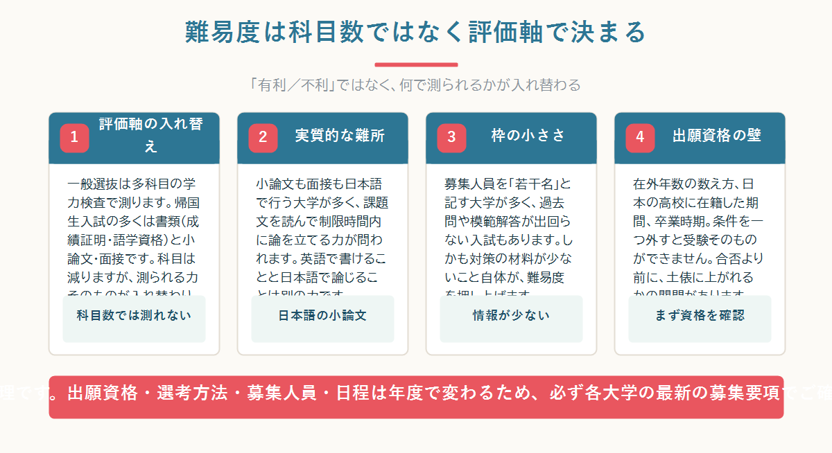 帰国子女の大学受験の難易度は科目数ではなく評価軸の違いで決まることを、一般選抜と帰国生入試の測り方の違いで示した全体図
