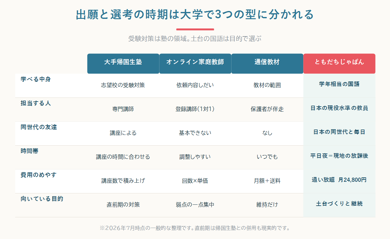 帰国生入試の出願から合格発表までを夏出願型・秋出願型・冬出願型の3つに分けて時期を比較した図