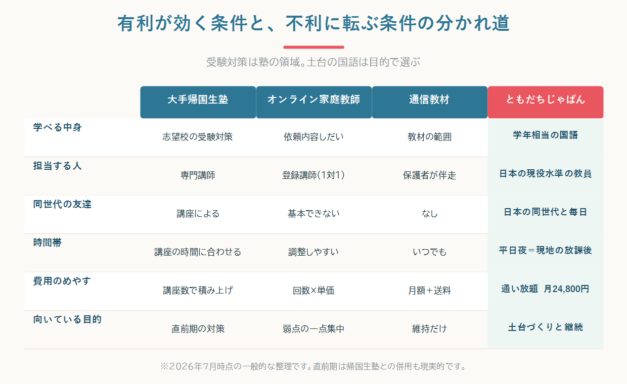 帰国子女の大学受験で有利が効く条件と不利に転びやすい条件を分岐図として並べた比較図
