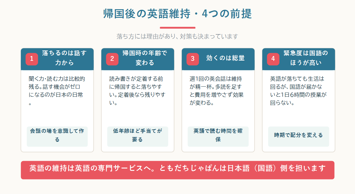 帰国後の英語維持で落ちやすい力と残りやすい力、維持に必要な時間の考え方を整理した図