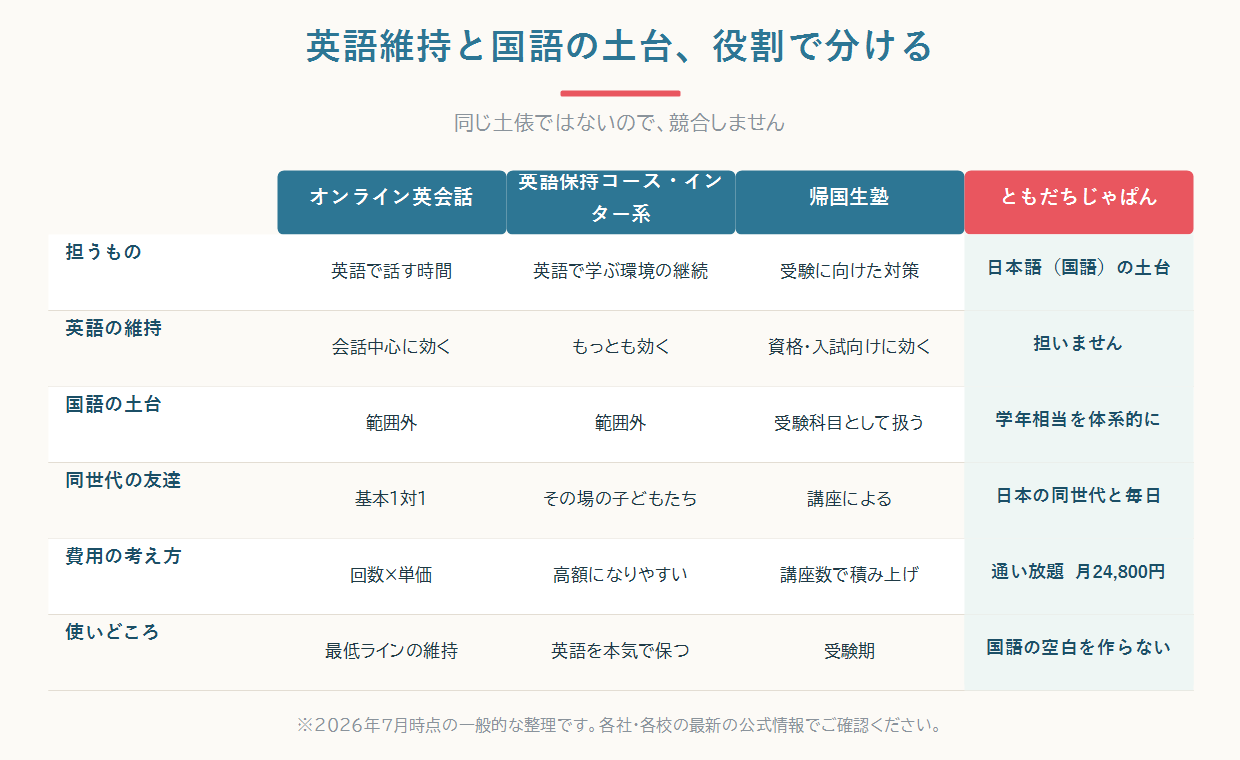 英語維持と国語の土台づくりを、帰国前・帰国直後・帰国1年後で優先順位を変えて配分する考え方の図