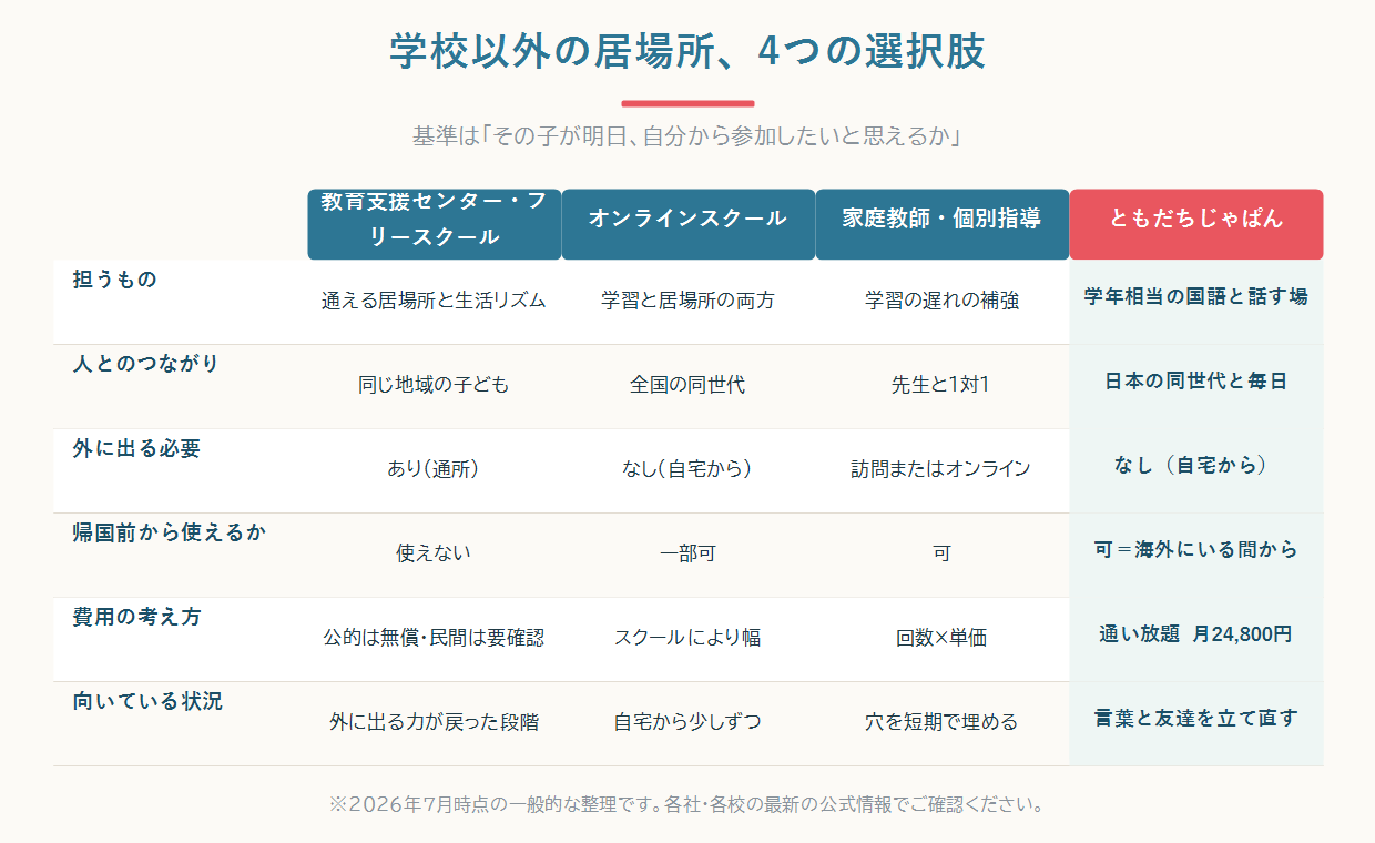 帰国後に学校に行きづらい小学生が使えるフリースクール・オンラインスクール・家庭教師・ともだちじゃぱんの選択肢を比較した図