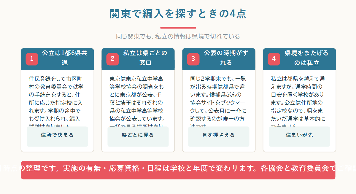 関東1都6県の中学編入について公立の共通の流れと私立の県別の公表窓口を四つのカードで整理した図