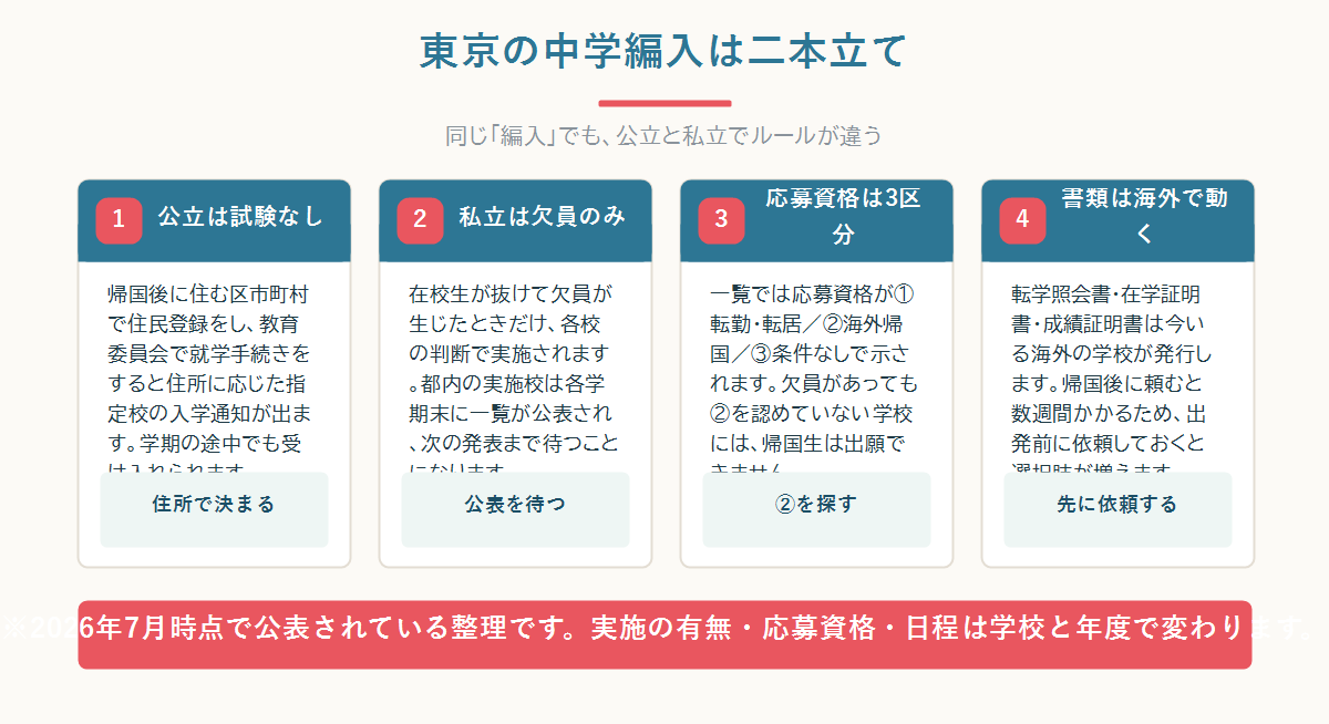 東京の中学編入を公立と私立に分け、手続きの流れと欠員募集の仕組みを四つのカードで整理した図