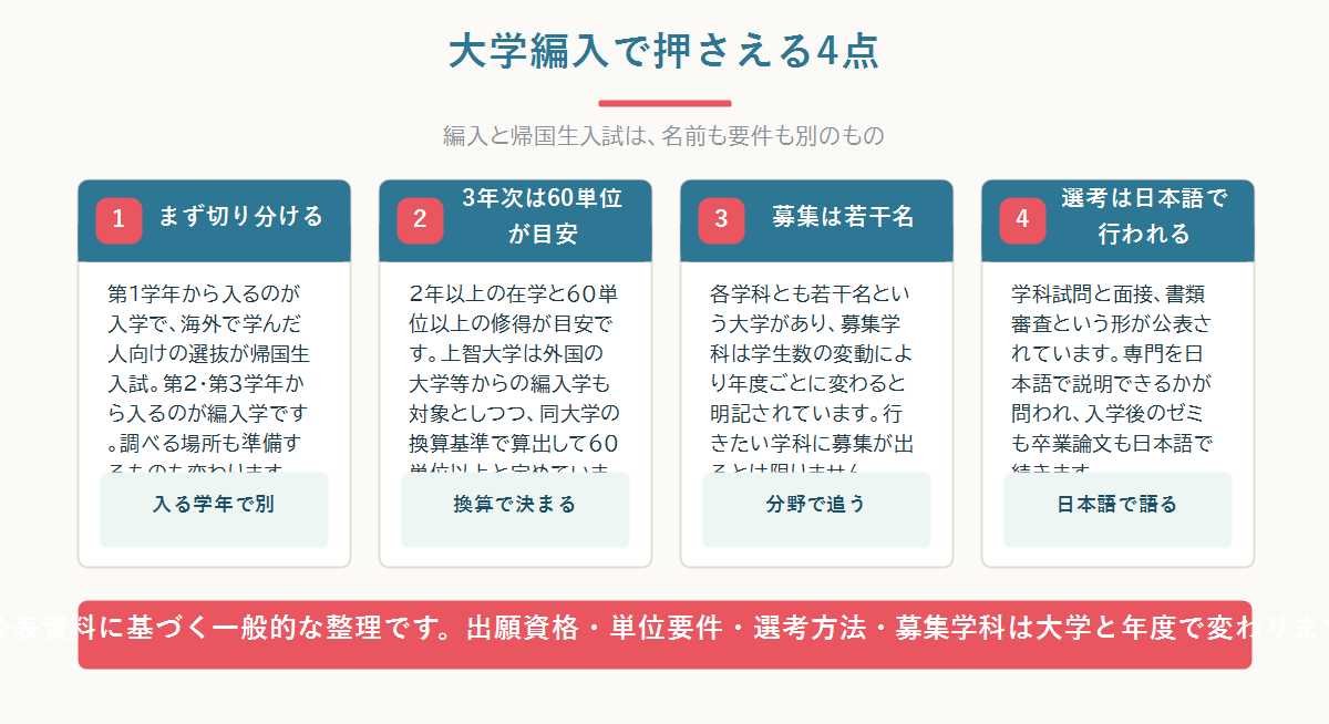 大学編入と帰国生入試の違い、3年次編入の単位要件と選考内容を四つのカードで整理した図