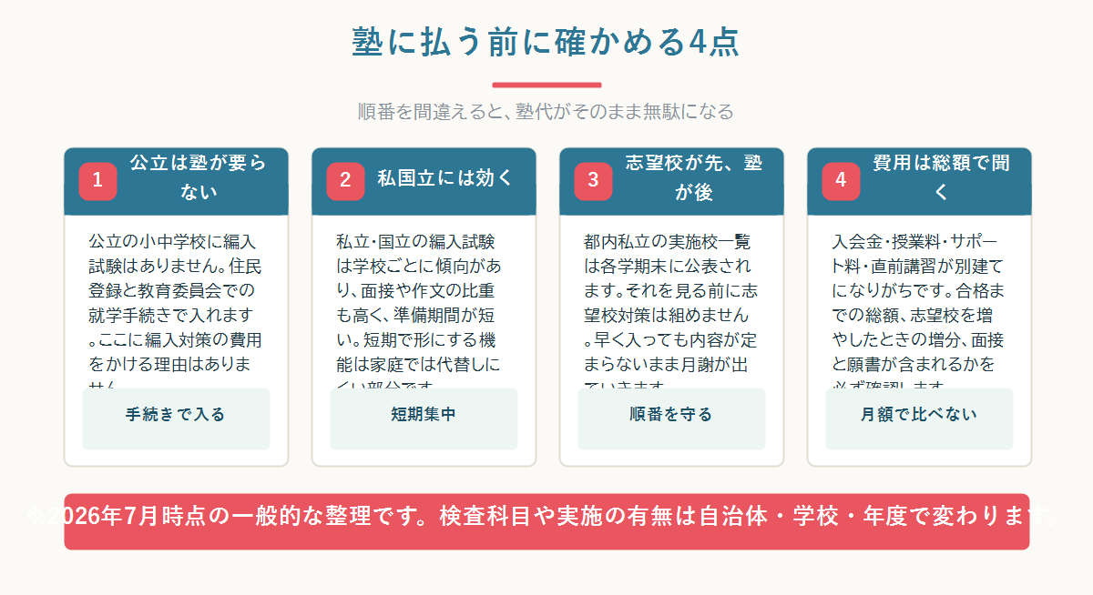 帰国子女の編入で塾が要る場面と要らない場面を四つのカードで整理した図