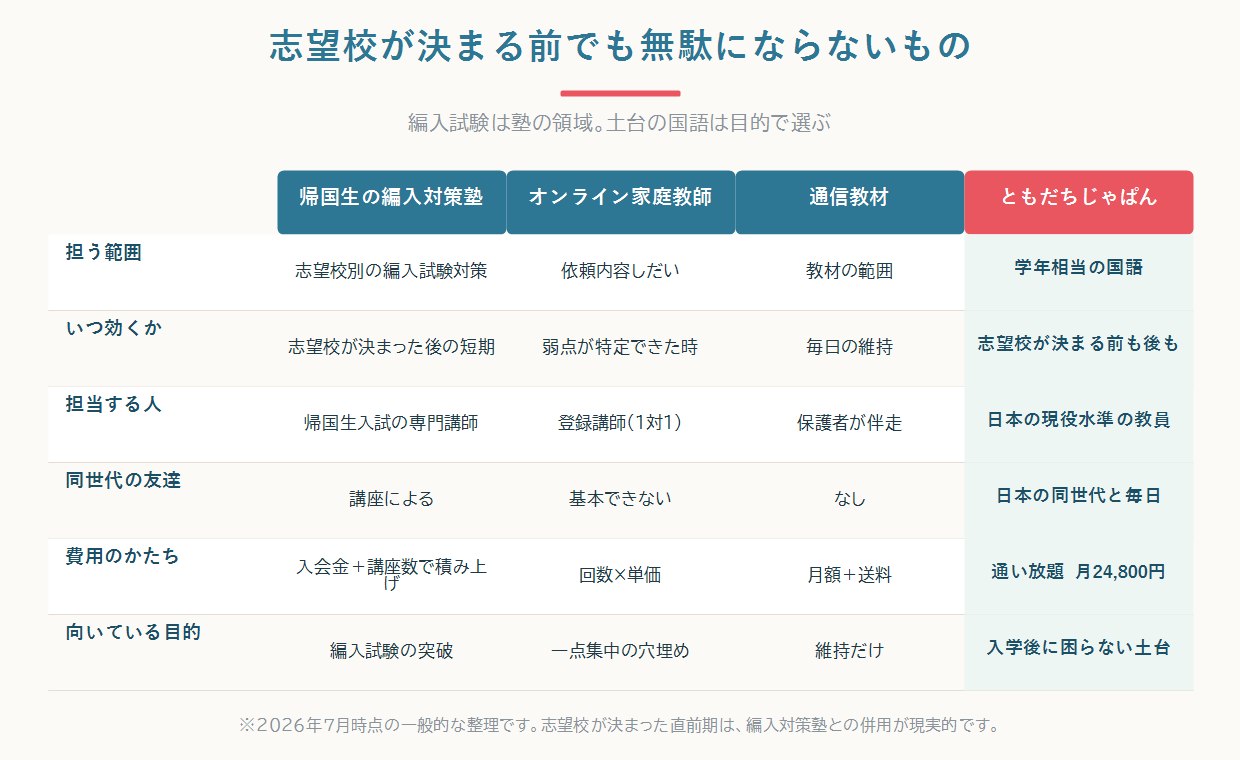 編入対策の塾・オンライン家庭教師・通信教材・ともだちじゃぱんを目的別に比較した図