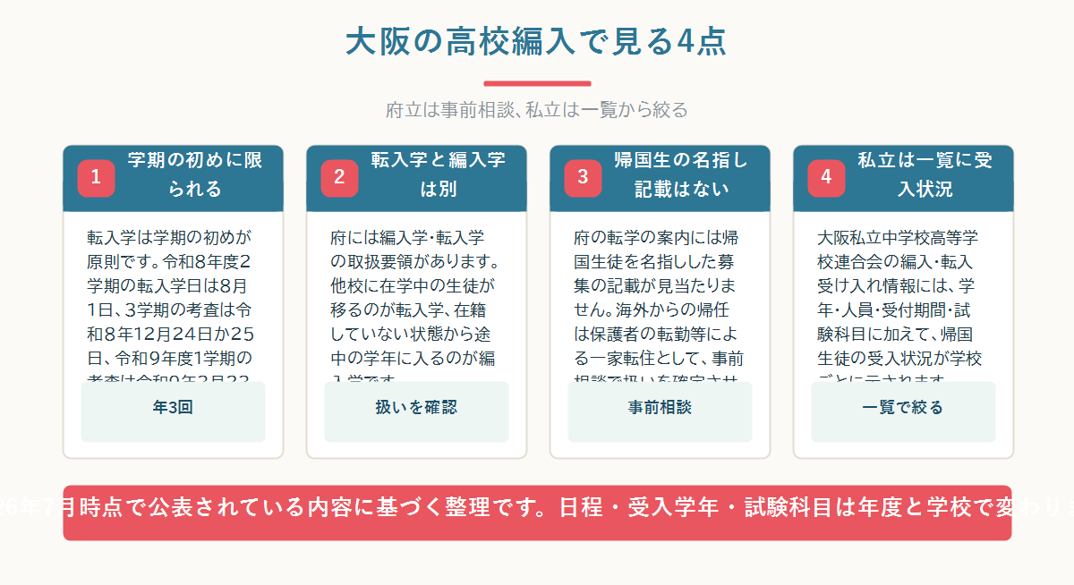 大阪の高校編入について府立の学期ごとの転入学考査と私立の受入情報を四つのカードで整理した図