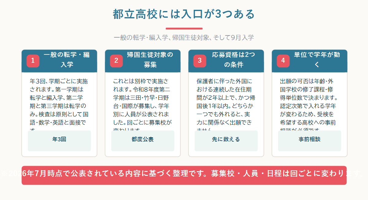 東京の高校編入について都立の帰国生徒対象募集と一般の転学編入学、私立の欠員募集を四つのカードで整理した図