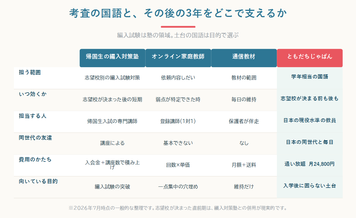 高校編入に向けた国語の土台づくりを塾・家庭教師・通信教材・ともだちじゃぱんで比較した図