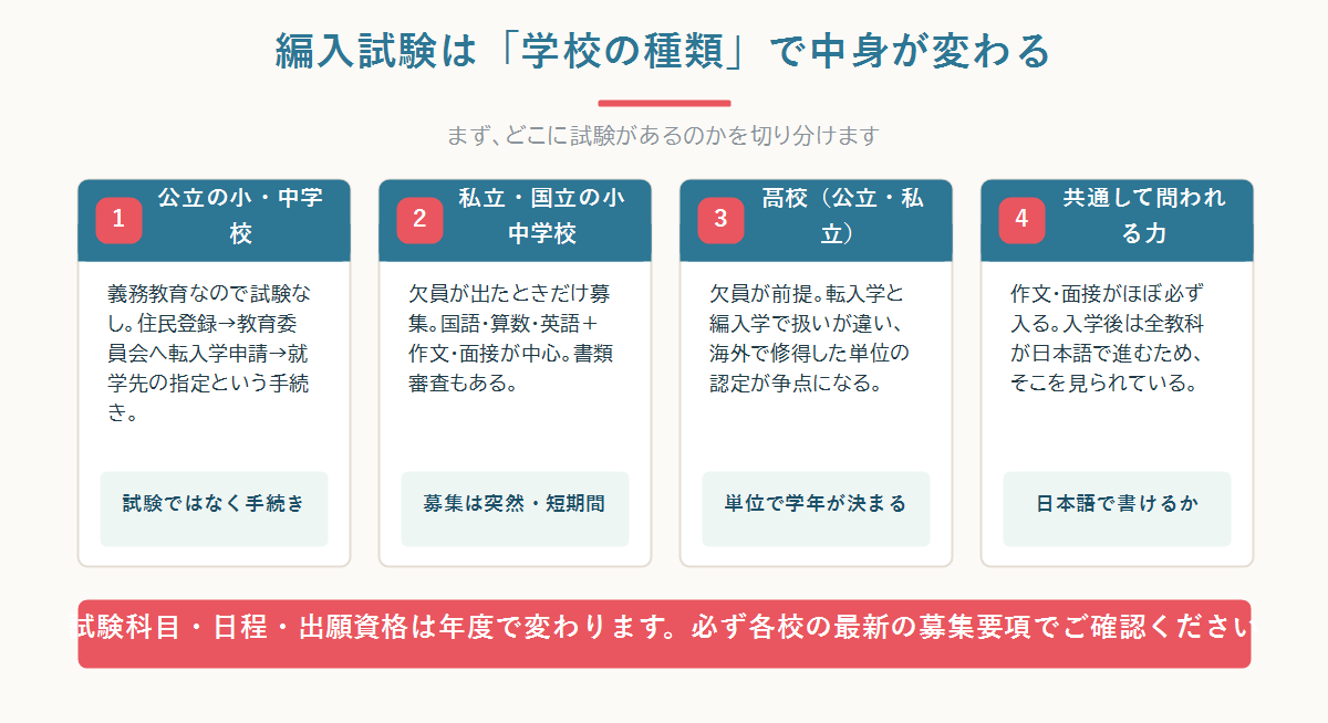 帰国子女の編入試験が公立小中・私立小中・高校でどう異なるかを、試験の有無と科目・時期で整理した図